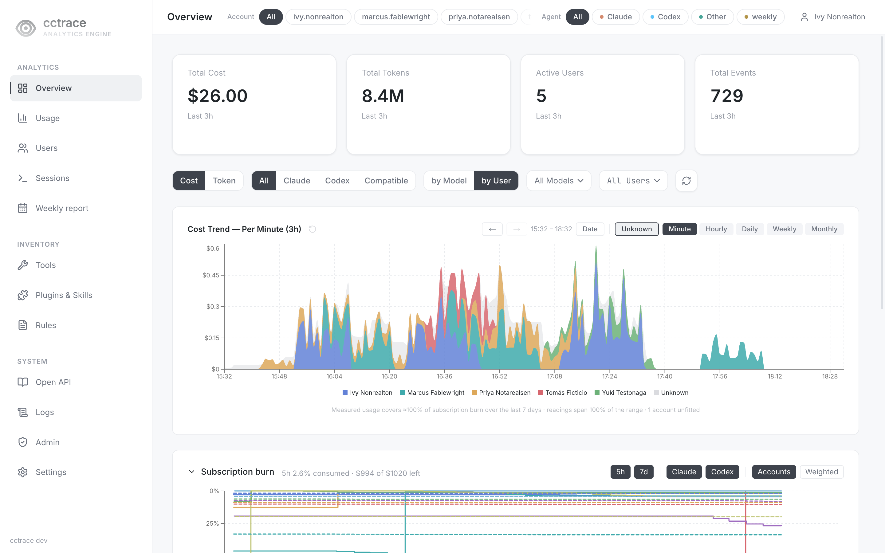 cctrace dashboard Overview page: four summary cards and a per-minute cost trend chart stacked by user