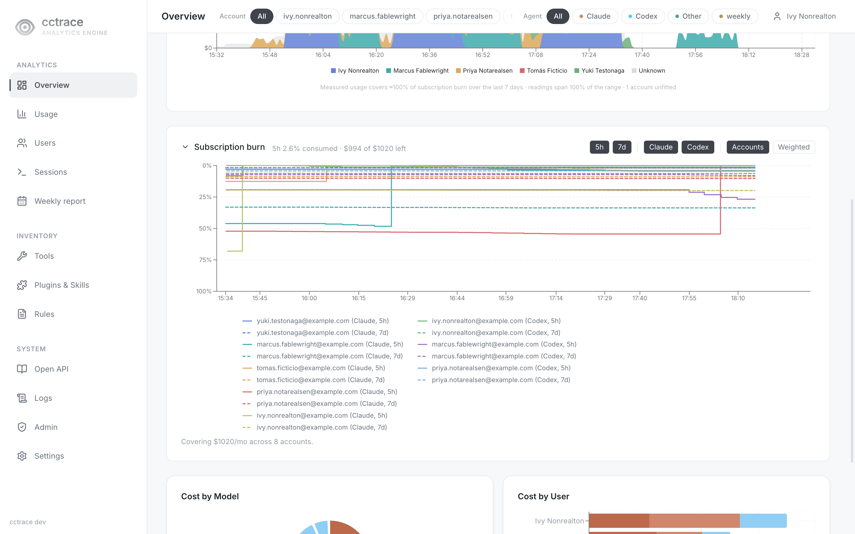 Overview scrolled to the Subscription burn panel, with its 5h/7d and Claude/Codex/Accounts/Weighted toggles