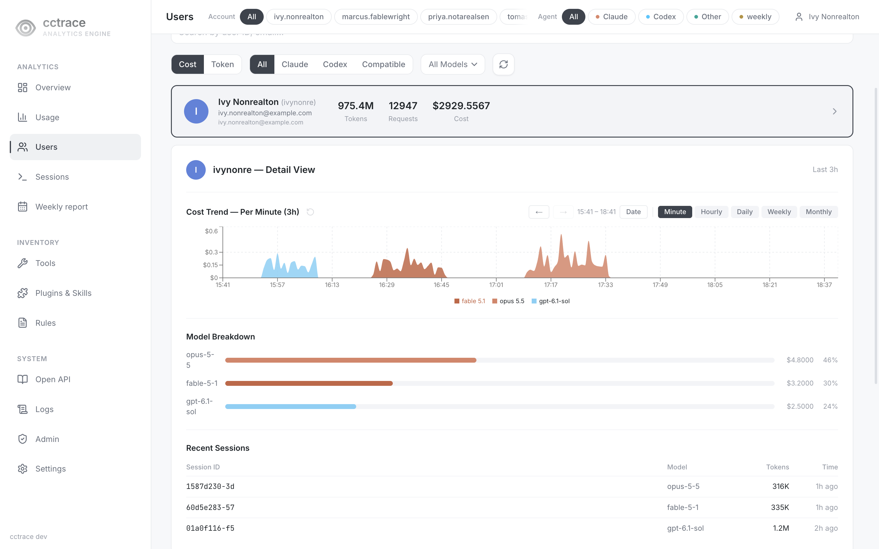 A user's inline Detail View: cost trend, model breakdown, and recent sessions